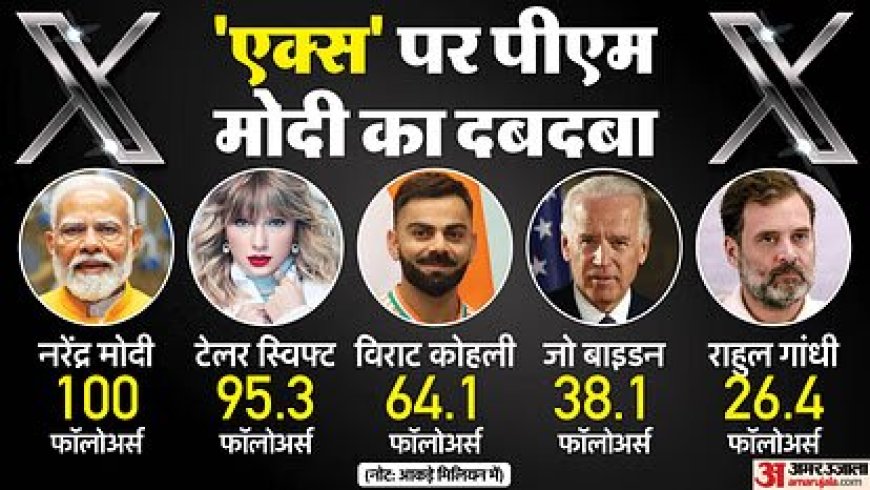 PM मोदी X फॉलोअर्स न्यूज़: 100 मिलियन फॉलोअर्स के साथ, प्रधानमंत्री नरेंद्र मोदी X पर सबसे ज्यादा फॉलो किए जाने वाले नेता बने