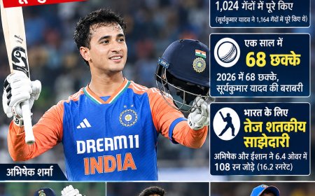 अभिषेक शर्मा ने सबसे तेज 2000 टी-20 रन बनाए:एक साल में सबसे ज्यादा छक्के लगाने में सूर्या की बराबरी; तिलक के 50 कैच पूरे