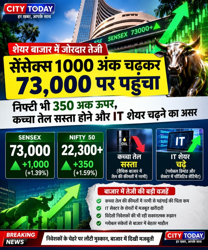 सेंसेक्स 1000 अंक चढ़कर 73,000 पर पहुंचा:निफ्टी भी 350 अंक ऊपर, कच्चा तेल सस्ता होने और IT शेयर चढ़ने का असर
